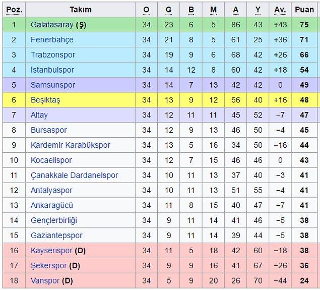 1997-98 Sezonu