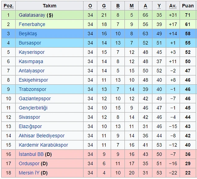 Galatasaray, ezeli rakiplerine 8 puanlık fark attı 69