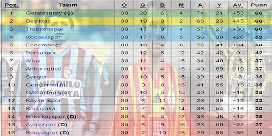 Futbolseverlerin Anılarının Canlanacağı Ligde Son 27 Sezonun Takımları ve Puanları