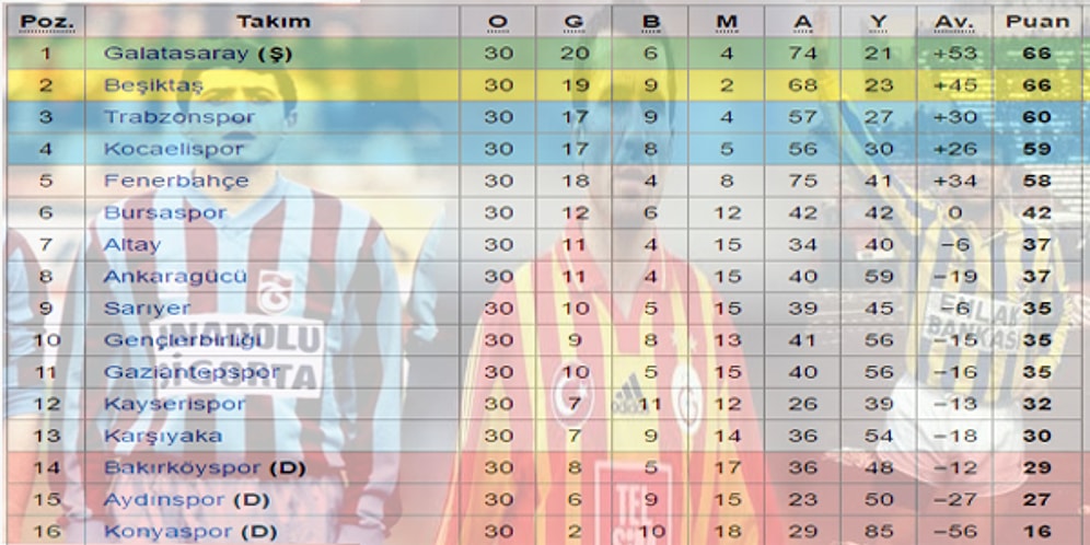 Futbolseverlerin Anılarının Canlanacağı Ligde Son 27 Sezonun Takımları ve Puanları