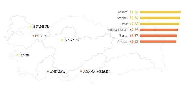 İl bazında başı çeken ise Ankara olmuş, onu İstanbul ve İzmir takip ediyor.