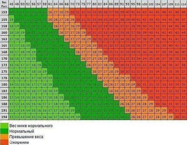 4. Таблица соотношения роста и веса