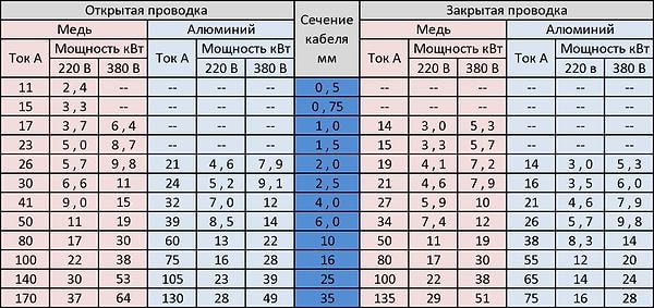10. Таблица расчета нагрузки на провода