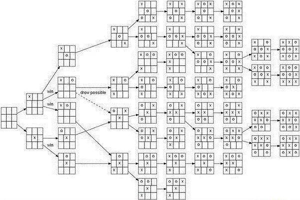 2. Беспроигрышная стратегия игры в крестики-нолики.