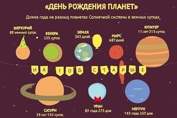 41. Сколько длится год на разных планетах.