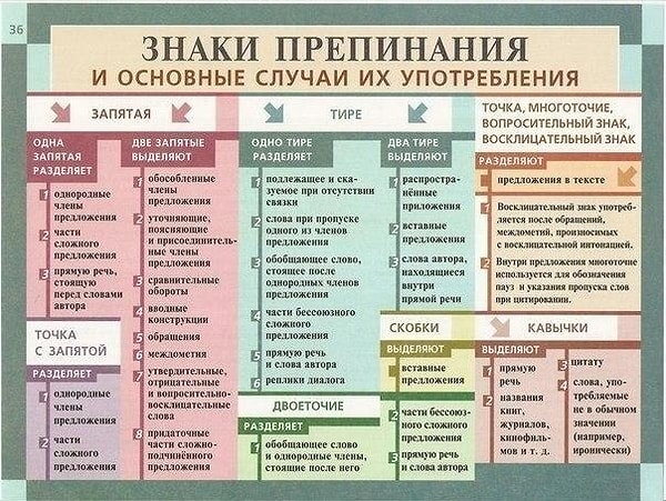 51. Шпаргалка для тех, кто путается в знаках препинания