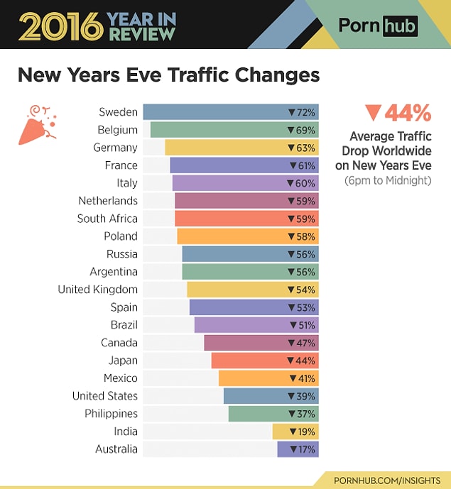 Peki yılbaşında sitenin trafiği ülkelere göre nasıl değişiklik gösterdi?