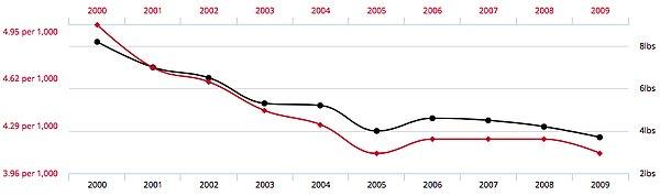 4. Kırmızı çizgi Maine eyaletindeki boşanma oranını gösterirken, siyah çizgi kişi başına düşen margarin tüketimini gösteriyor.