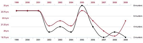 5. Kırmızı çizgi Miss Amerika'nın yaşını gösterirken, siyah çizgi kesici aletlerle gerçekleştirilen cinayet sayısını gösteriyor.
