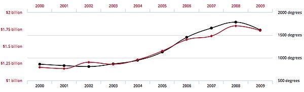 6. Kırmızı çizgi atari salonlarının gelirini gösterirken, siyah çizgi ABD'de bilgisayar bilimi doktorası tamamlanma oranını gösteriyor.
