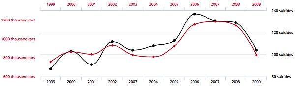 13. Kırmızı çizgi Japonya üretimi araç satışını gösterirken, siyah çizgi motorlu taşıtlarla yapılan intiharları gösteriyor.