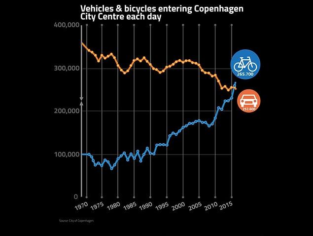 This graph shows that since 1970, the use of private vehicles has been decreasing, while the number of people who prefer cycling has been rapidly increasing.