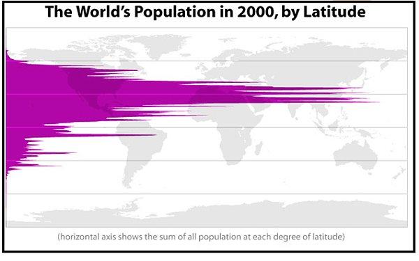 8. Dünya nüfusunun %90'ı Kuzey Yarımküre'de yaşıyor.