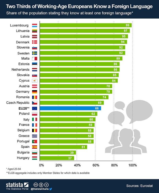 In the chart below, you can see the percentages of bilingual people among general public in European countries.
