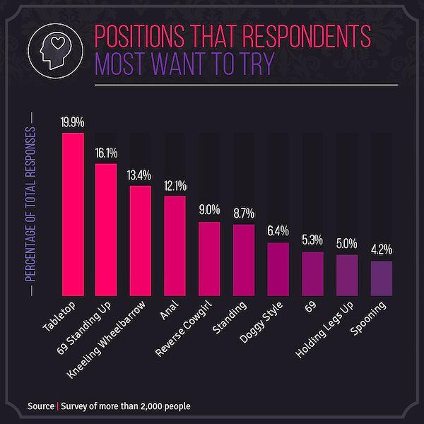 Positions that respondents most want to try