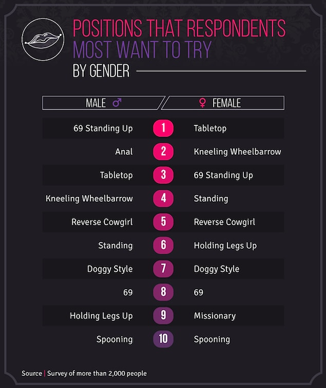 Positions that respondents most want to try by gender