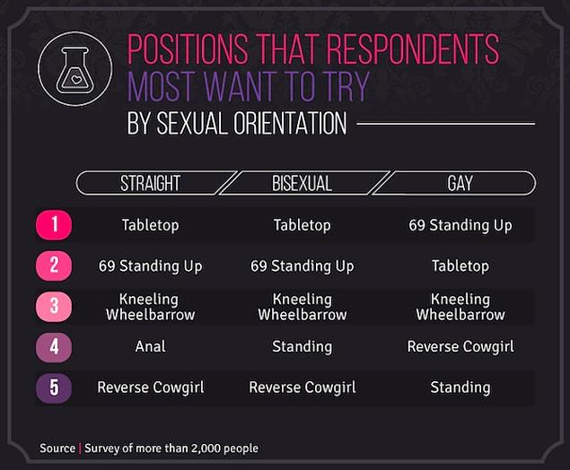 Positions that respondents most want to try by sexual orientation