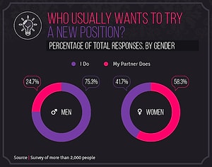 Here Are The Most Preferred Sex Positions Across The US And Europe
