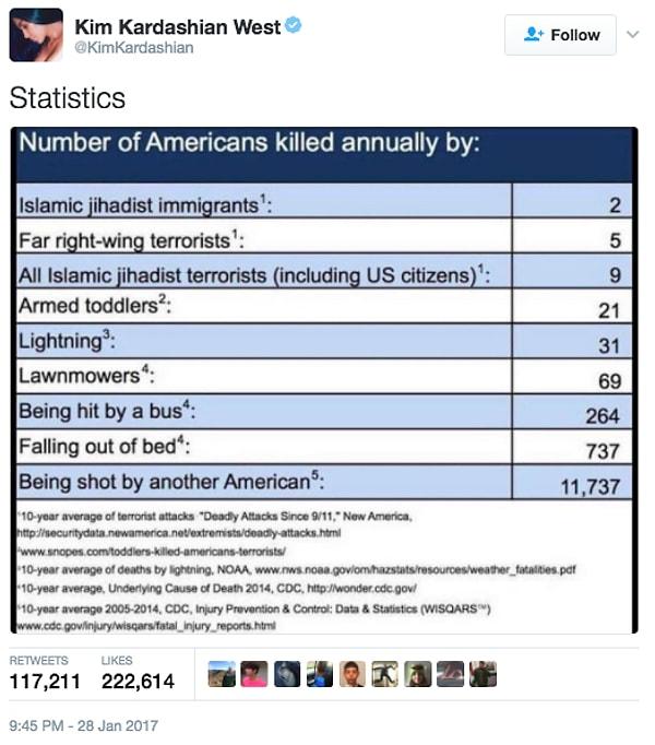 16. Kim Kardashian da Amerika'da öldürülen insanların kimler tarafından öldürüldüğünün istatistiğini paylaşarak, göçmenlerin bu listede en az yüzdeye sahip olan grup olduğunu gösterdi.