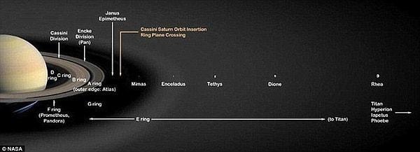 Cassini Bölmesi olarak adlandırılan aralık ise Satürn'ün A ve B halkaları arasında 4.800 km'lik bir mesafeyi temsil ediyor.