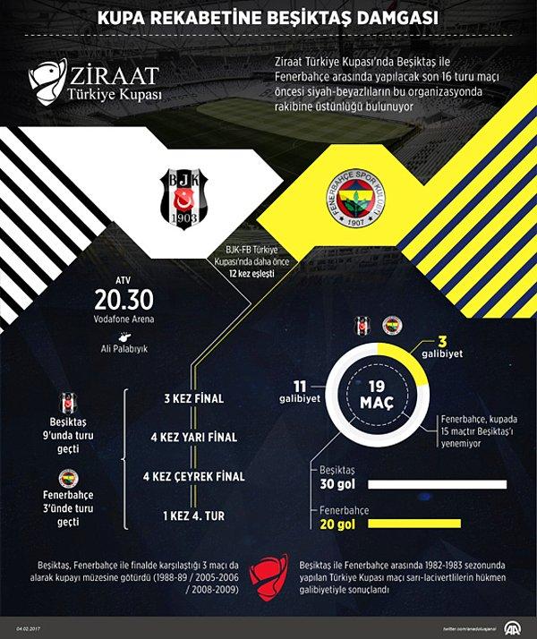 Kupa rekabetinde Beşiktaş'ın Fenerbahçe'ye karşı üstünlüğü bulunuyor