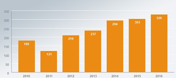 2010 - 2016 yılları arasında kadın cinayeti verileri