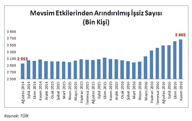 Mevsim etkilerinden arındırılmış istihdam bir önceki döneme göre 70 bin kişi artarak 27 milyon 368 bin kişi olarak tahmin edildi.