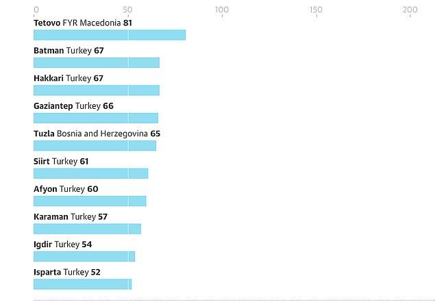 Fakat listeye Türkiye dahil edildiğinde büyük bir değişiklik gözlemlenmekte çünkü en üst sırada bulunan 10 şehirden 8'i malesef Türkiye'den...