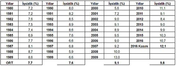 Türkiye’de yıllar itibariyle artan işsizlik oranlarını şöyle görebilirsiniz 👇