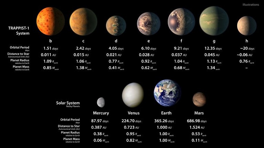 Nasa Dan Buyuk Aciklama Geldi Tek Yildizin Etrafinda 7 Tane Dunya Benzeri Gezegen Bulundu Onedio Com