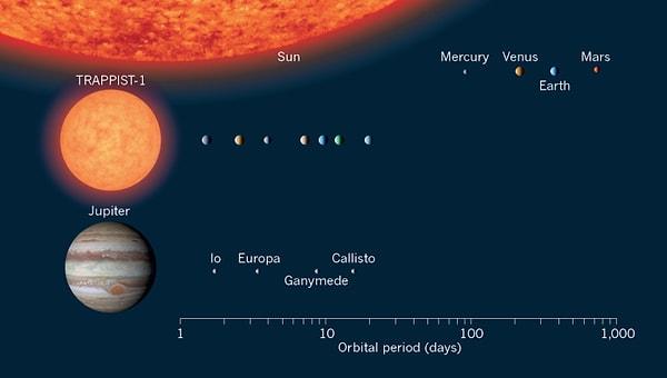 Bu 7 gezegenden üç tanesi, yıldızın yaşanabilir bölgesinde yer alıyor.