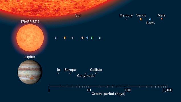 Bu 7 gezegenden üç tanesi, yıldızın yaşanabilir bölgesinde yer alıyor.