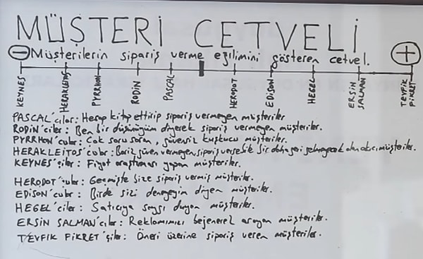 Müşterilerini sipariş verme yöntemine göre sınıflandırmışlar ve oturup bir adet MÜŞTERİ CETVELİ çıkartmışlar.