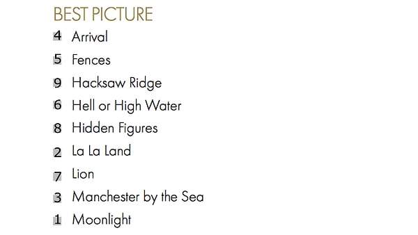 В этой категории члены Академии должны присвоить фильму место или дать оценку по шкале от 1 до 10 (в зависимости от того, сколько кинокартин номинировано на премию).