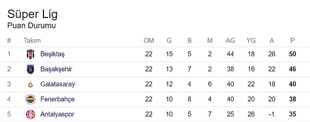 Süper Lig'de oluşan puan durumu