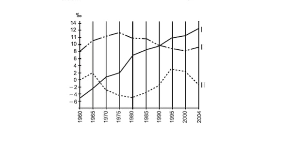 10. Aşağıdaki grafikte 3 ülkenin 1960-2004 yılları arasındaki nüfus artış oranları verilmiştir. Sadece grafikteki bilgilere göre aşağıdaki yargılardan hangisine ulaşılabilir?