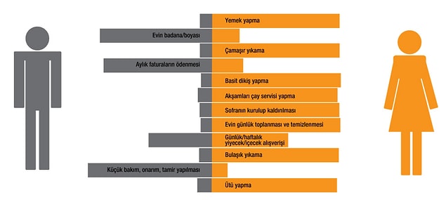 TÜİK'in 2016 verilerine göre ev işlerini ağırlıklı olarak kadınlar yapıyor