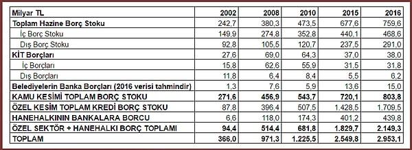 Son 10 yılda Türkiye’nin borçlarında olağanüstü artışlar ortaya çıkmış.