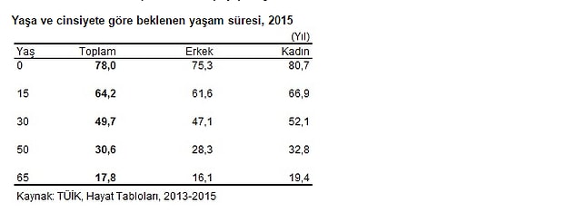 Beklenen ömür uzadı.