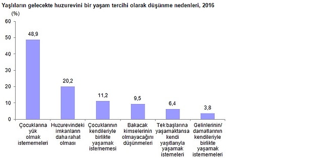 Huzurevinde kalma isteğinin en önemli nedeni çocuklarına yük olmamak oldu.