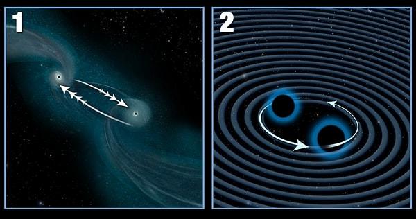 Bu olayda kütle çekim dalgalarını meydana getireninse iki galaksinin çarpışması olduğu düşünülüyor.