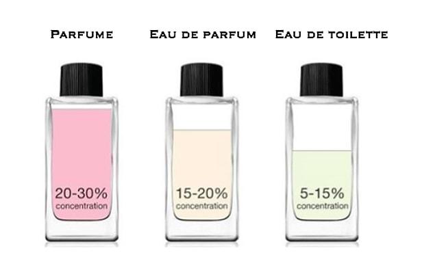 The type of perfume also changes it's permanence. The less dense, less permanent.