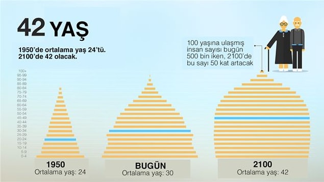 2. Ömrün uzaması, beraberinde ortalama yaşın da yükselmesini getirecek
