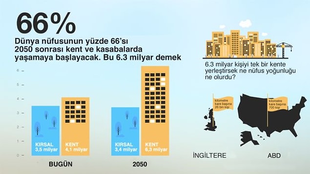 3. Mega kent sayılarındaki artış, kimsenin kasaba veya köylere göç etme niyetinde olmadığını gösteriyor