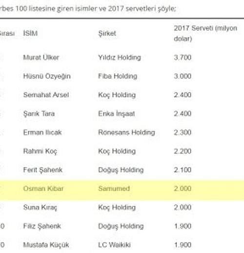 Osman Kibar ise bu değerlenme ve şirketin aldığı yol konusunda mütevazi olabilmeye devam ediyor.