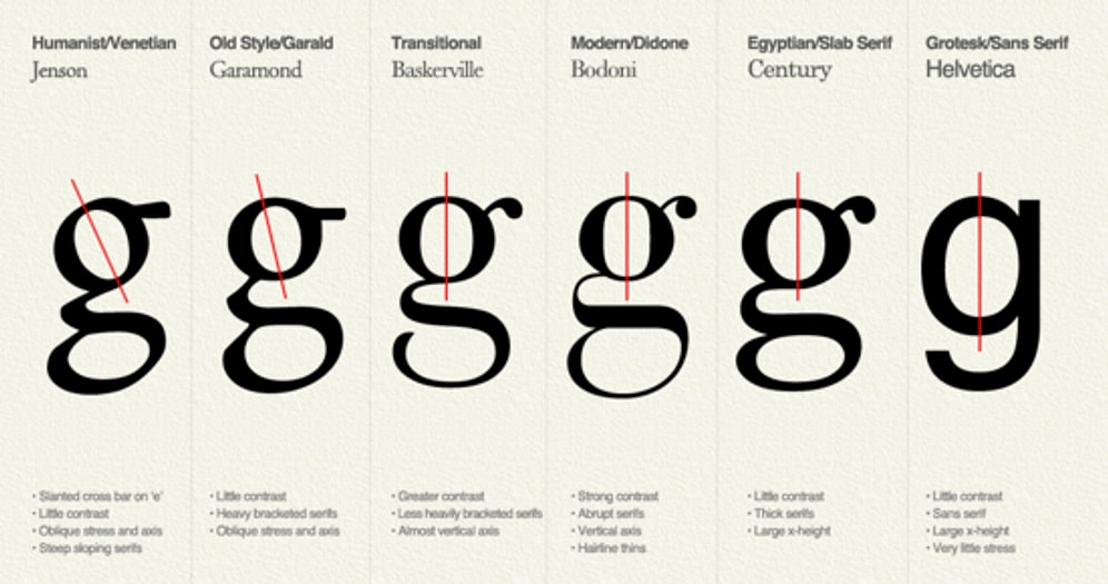 Bu Tipografi Testinde Son Soruyu Görebilecek Misin?