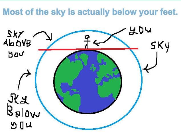 12. Most of the sky is actually below your feet.