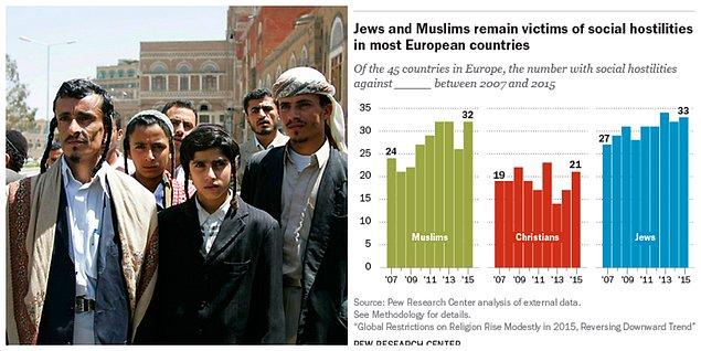 Avrupa'daki 45 ülkenin 33'ünde Yahudileri, 32'sinde Müslümanları, 21'inde ise Hıristiyanları hedef alan toplumsal olaylar yaşandı