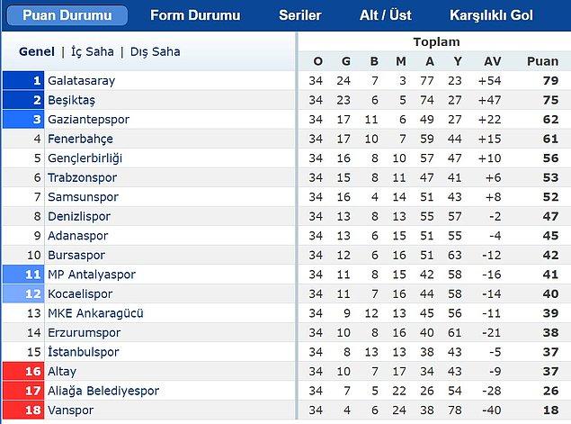 O sezon ligi Galatasaray'ın 4 puan gerisinde tamamlayan Beşiktaş ikinci oldu.