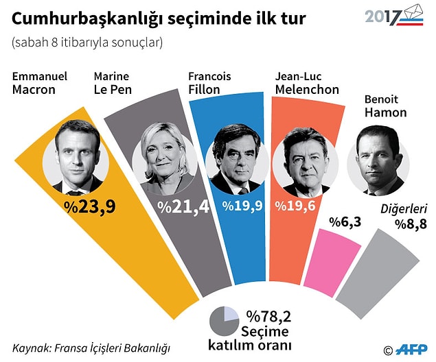 1. Katılım oranının yüzde 80 civarında olduğu seçimlerde Macron, sandık çıkış anketlerine göre oyların yüzde 23,90'ınını, Le Pen ise yüzde 21,70'ini aldı.